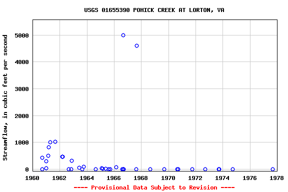 Graph of streamflow measurement data at USGS 01655390 POHICK CREEK AT LORTON, VA