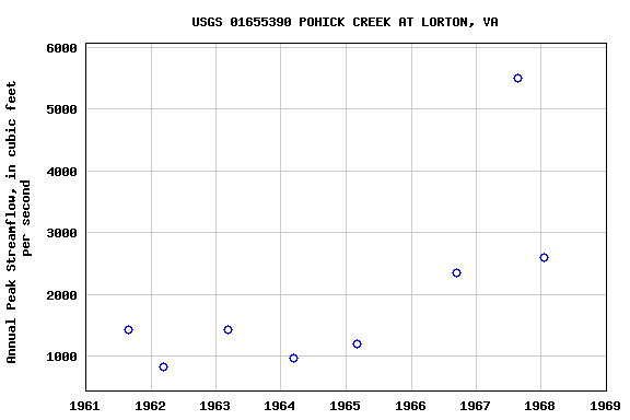 Graph of annual maximum streamflow at USGS 01655390 POHICK CREEK AT LORTON, VA