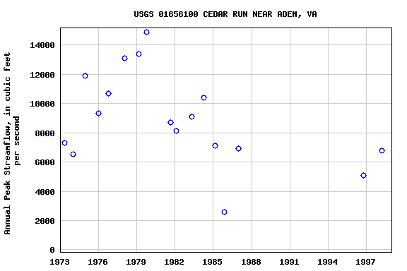 Graph of annual maximum streamflow at USGS 01656100 CEDAR RUN NEAR ADEN, VA