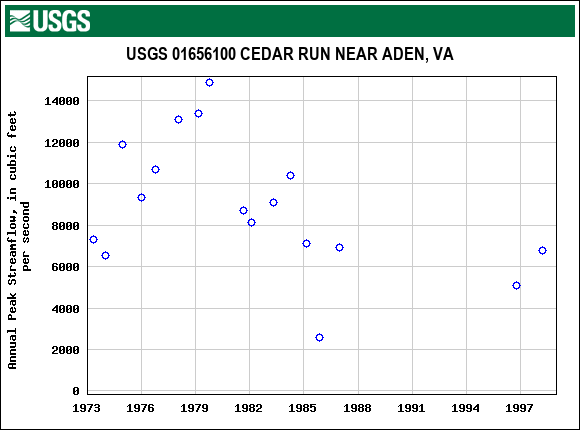 Graph of annual maximum streamflow at USGS 01656100 CEDAR RUN NEAR ADEN, VA