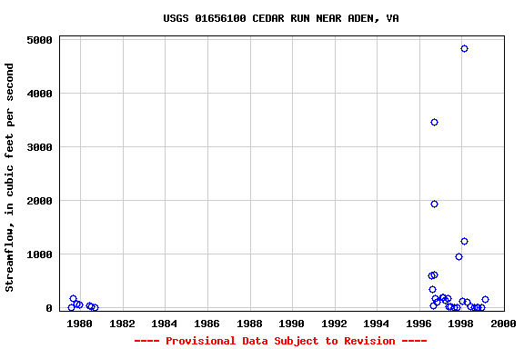 Graph of streamflow measurement data at USGS 01656100 CEDAR RUN NEAR ADEN, VA