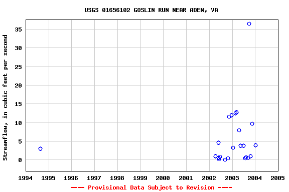 Graph of streamflow measurement data at USGS 01656102 GOSLIN RUN NEAR ADEN, VA