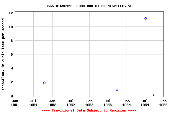 Graph of streamflow measurement data at USGS 01656150 CEDAR RUN AT BRENTSVILLE, VA