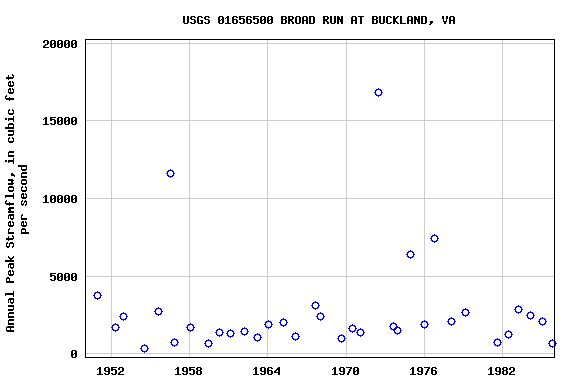 Graph of annual maximum streamflow at USGS 01656500 BROAD RUN AT BUCKLAND, VA