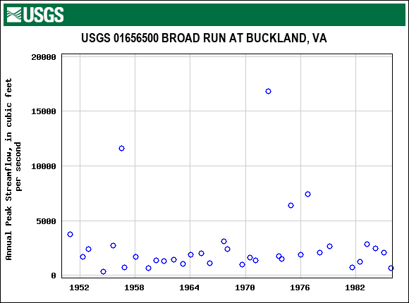 Graph of annual maximum streamflow at USGS 01656500 BROAD RUN AT BUCKLAND, VA