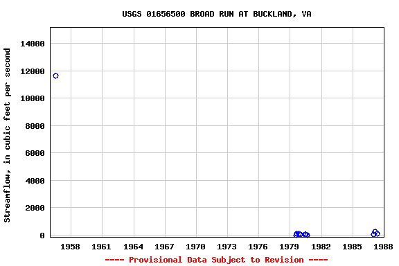 Graph of streamflow measurement data at USGS 01656500 BROAD RUN AT BUCKLAND, VA