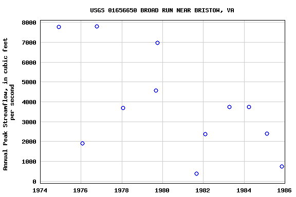 Graph of annual maximum streamflow at USGS 01656650 BROAD RUN NEAR BRISTOW, VA