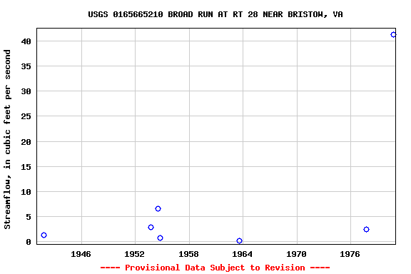 Graph of streamflow measurement data at USGS 0165665210 BROAD RUN AT RT 28 NEAR BRISTOW, VA