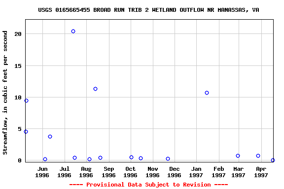 Graph of streamflow measurement data at USGS 0165665455 BROAD RUN TRIB 2 WETLAND OUTFLOW NR MANASSAS, VA