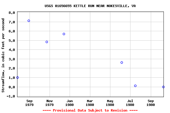 Graph of streamflow measurement data at USGS 01656655 KETTLE RUN NEAR NOKESVILLE, VA