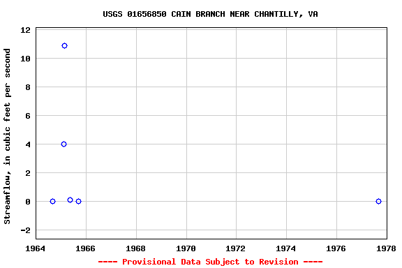 Graph of streamflow measurement data at USGS 01656850 CAIN BRANCH NEAR CHANTILLY, VA