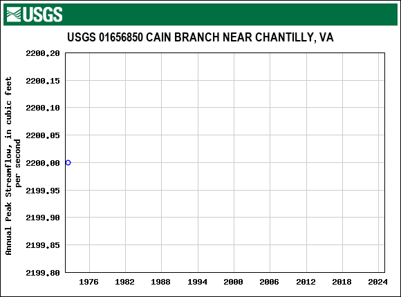 Graph of annual maximum streamflow at USGS 01656850 CAIN BRANCH NEAR CHANTILLY, VA