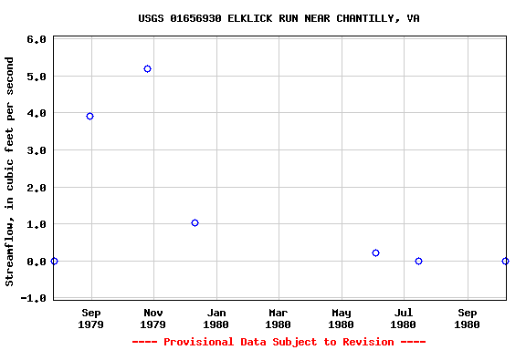 Graph of streamflow measurement data at USGS 01656930 ELKLICK RUN NEAR CHANTILLY, VA