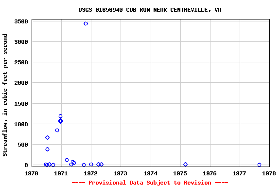 Graph of streamflow measurement data at USGS 01656940 CUB RUN NEAR CENTREVILLE, VA