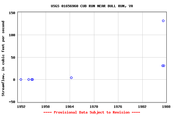 Graph of streamflow measurement data at USGS 01656960 CUB RUN NEAR BULL RUN, VA