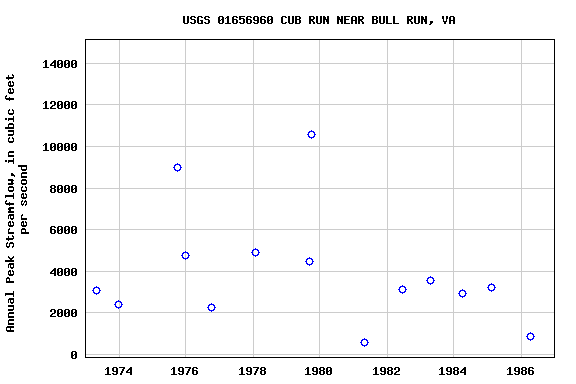 Graph of annual maximum streamflow at USGS 01656960 CUB RUN NEAR BULL RUN, VA