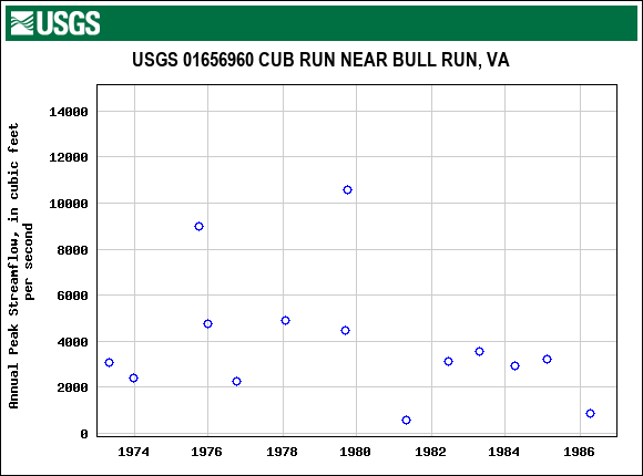 Graph of annual maximum streamflow at USGS 01656960 CUB RUN NEAR BULL RUN, VA