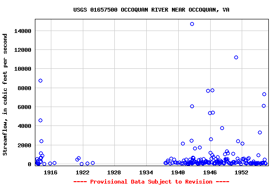 Graph of streamflow measurement data at USGS 01657500 OCCOQUAN RIVER NEAR OCCOQUAN, VA