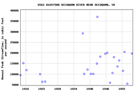 Graph of annual maximum streamflow at USGS 01657500 OCCOQUAN RIVER NEAR OCCOQUAN, VA