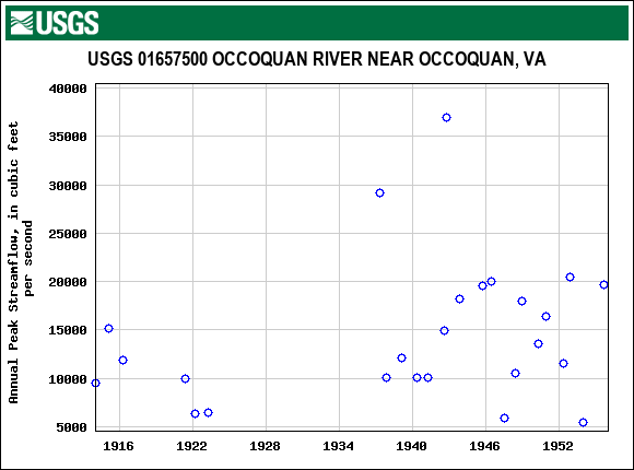 Graph of annual maximum streamflow at USGS 01657500 OCCOQUAN RIVER NEAR OCCOQUAN, VA