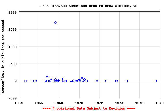 Graph of streamflow measurement data at USGS 01657600 SANDY RUN NEAR FAIRFAX STATION, VA