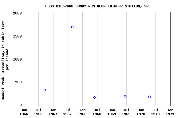 Graph of annual maximum streamflow at USGS 01657600 SANDY RUN NEAR FAIRFAX STATION, VA