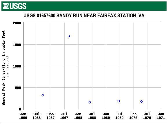 Graph of annual maximum streamflow at USGS 01657600 SANDY RUN NEAR FAIRFAX STATION, VA