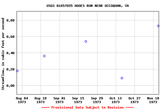 Graph of streamflow measurement data at USGS 01657655 HOOES RUN NEAR OCCOQUAN, VA