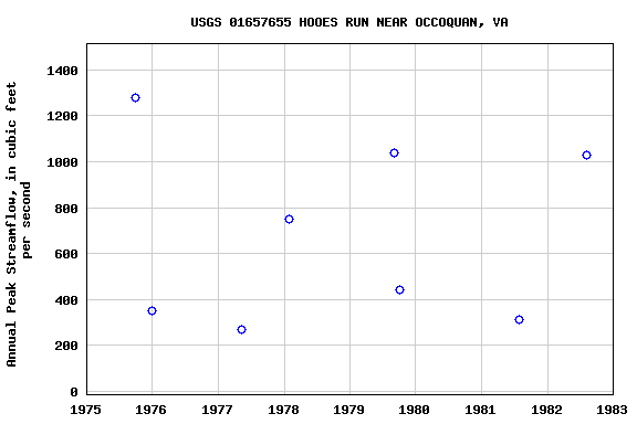 Graph of annual maximum streamflow at USGS 01657655 HOOES RUN NEAR OCCOQUAN, VA