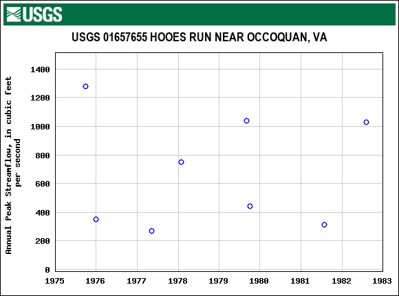 Graph of annual maximum streamflow at USGS 01657655 HOOES RUN NEAR OCCOQUAN, VA