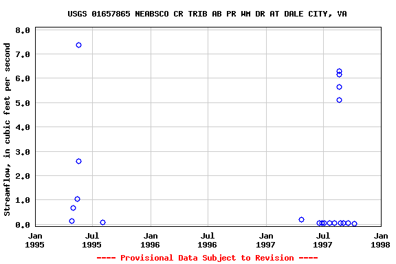 Graph of streamflow measurement data at USGS 01657865 NEABSCO CR TRIB AB PR WM DR AT DALE CITY, VA