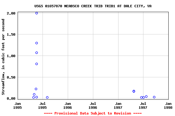 Graph of streamflow measurement data at USGS 01657870 NEABSCO CREEK TRIB TRIB1 AT DALE CITY, VA