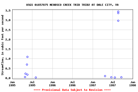 Graph of streamflow measurement data at USGS 01657875 NEABSCO CREEK TRIB TRIB2 AT DALE CITY, VA