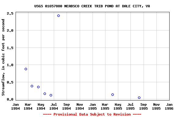 Graph of streamflow measurement data at USGS 01657880 NEABSCO CREEK TRIB POND AT DALE CITY, VA