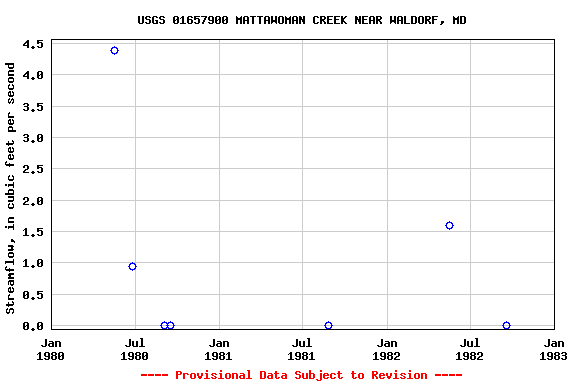 Graph of streamflow measurement data at USGS 01657900 MATTAWOMAN CREEK NEAR WALDORF, MD