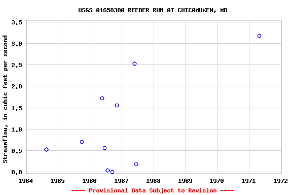 Graph of streamflow measurement data at USGS 01658300 REEDER RUN AT CHICAMUXEN, MD