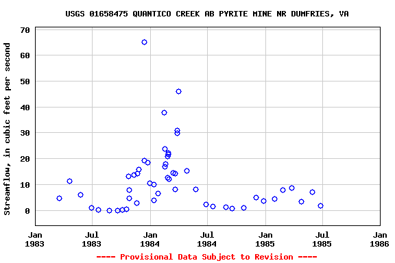 Graph of streamflow measurement data at USGS 01658475 QUANTICO CREEK AB PYRITE MINE NR DUMFRIES, VA