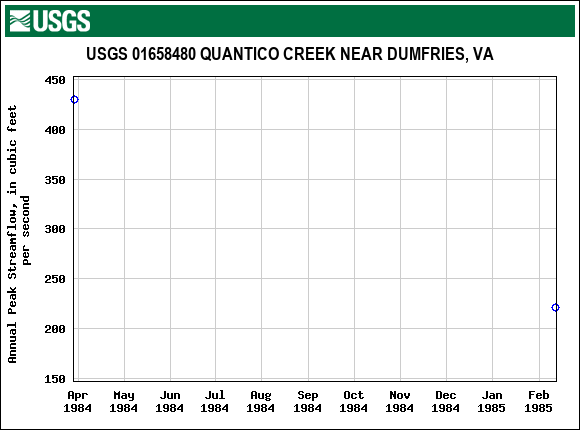 Graph of annual maximum streamflow at USGS 01658480 QUANTICO CREEK NEAR DUMFRIES, VA