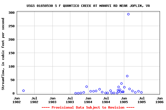 Graph of streamflow measurement data at USGS 01658530 S F QUANTICO CREEK AT MAWAVI RD NEAR JOPLIN, VA