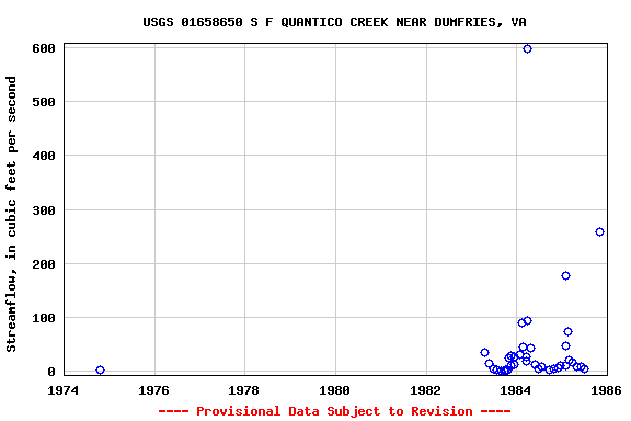 Graph of streamflow measurement data at USGS 01658650 S F QUANTICO CREEK NEAR DUMFRIES, VA