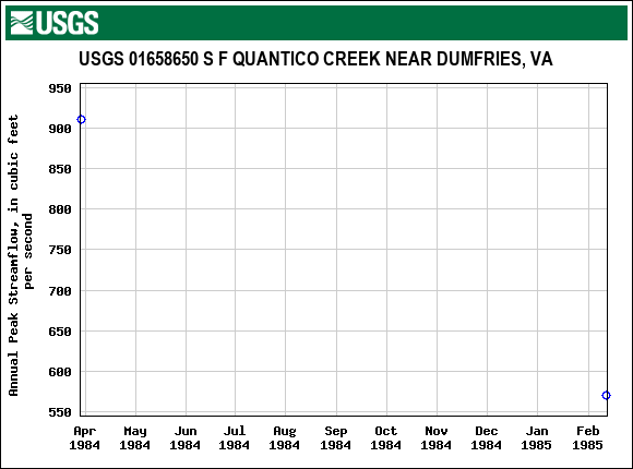 Graph of annual maximum streamflow at USGS 01658650 S F QUANTICO CREEK NEAR DUMFRIES, VA