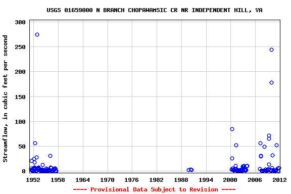 Graph of streamflow measurement data at USGS 01659000 N BRANCH CHOPAWAMSIC CR NR INDEPENDENT HILL, VA