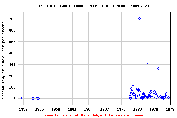 Graph of streamflow measurement data at USGS 01660560 POTOMAC CREEK AT RT 1 NEAR BROOKE, VA