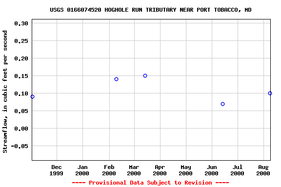 Graph of streamflow measurement data at USGS 0166074520 HOGHOLE RUN TRIBUTARY NEAR PORT TOBACCO, MD