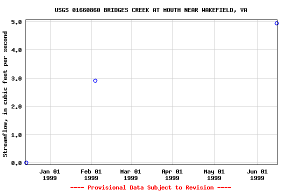 Graph of streamflow measurement data at USGS 01660860 BRIDGES CREEK AT MOUTH NEAR WAKEFIELD, VA