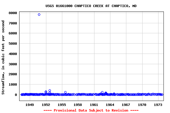 Graph of streamflow measurement data at USGS 01661000 CHAPTICO CREEK AT CHAPTICO, MD