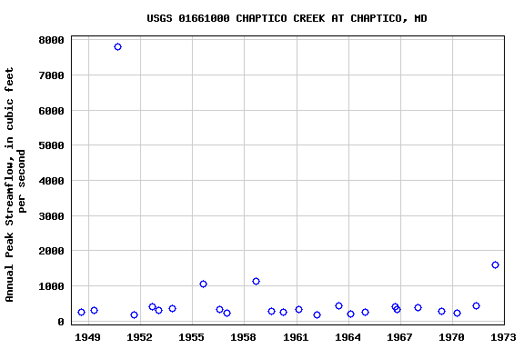 Graph of annual maximum streamflow at USGS 01661000 CHAPTICO CREEK AT CHAPTICO, MD