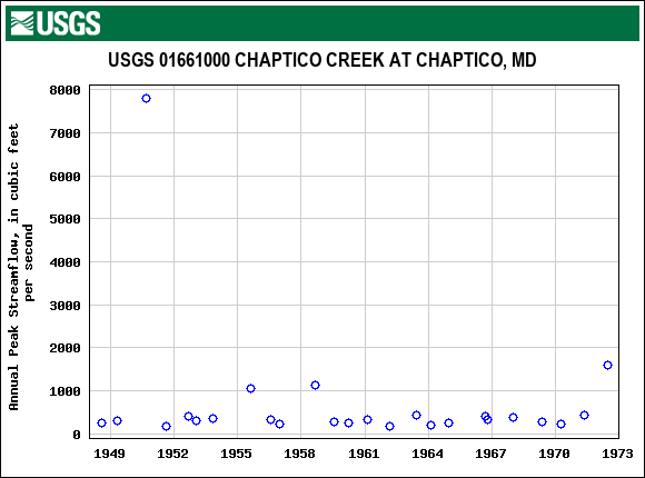 Graph of annual maximum streamflow at USGS 01661000 CHAPTICO CREEK AT CHAPTICO, MD