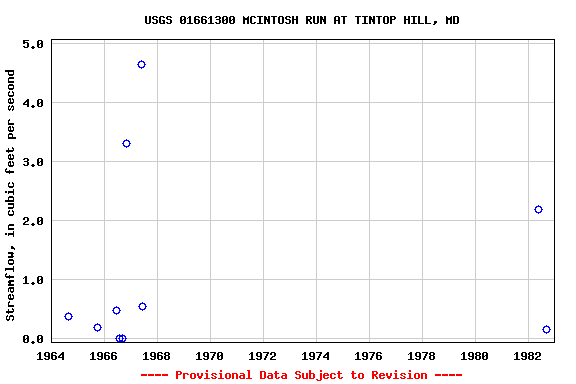 Graph of streamflow measurement data at USGS 01661300 MCINTOSH RUN AT TINTOP HILL, MD