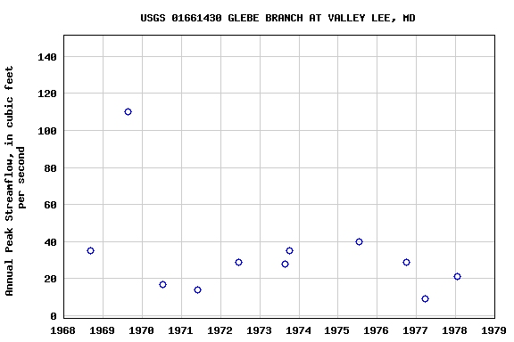 Graph of annual maximum streamflow at USGS 01661430 GLEBE BRANCH AT VALLEY LEE, MD